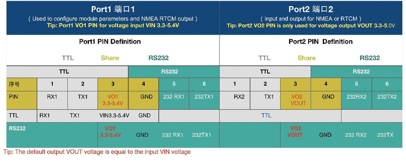 RTK high precision GNSS module ZED-F9P module GNSS board Output  RTCM NMEA TOP906 RTK GPS Base UAV UGV module