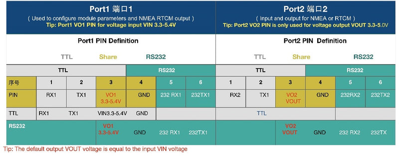 RTK GPS  module  UAV UGV RTK high precision GNSS module ZED-F9P module GNSS board Output RTCM NMEA TOP906